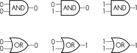 inputs and outputs for and and or gates