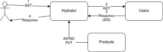 Hydrator keeps the services decoupled