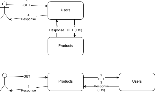Coupling the user and product services via proxying