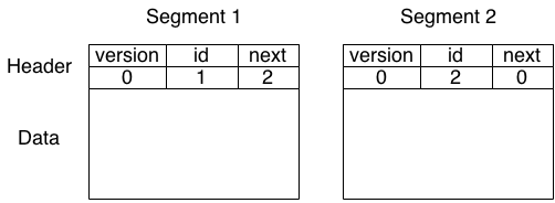 segment files have a header and data