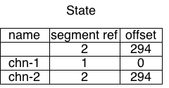 state file representation